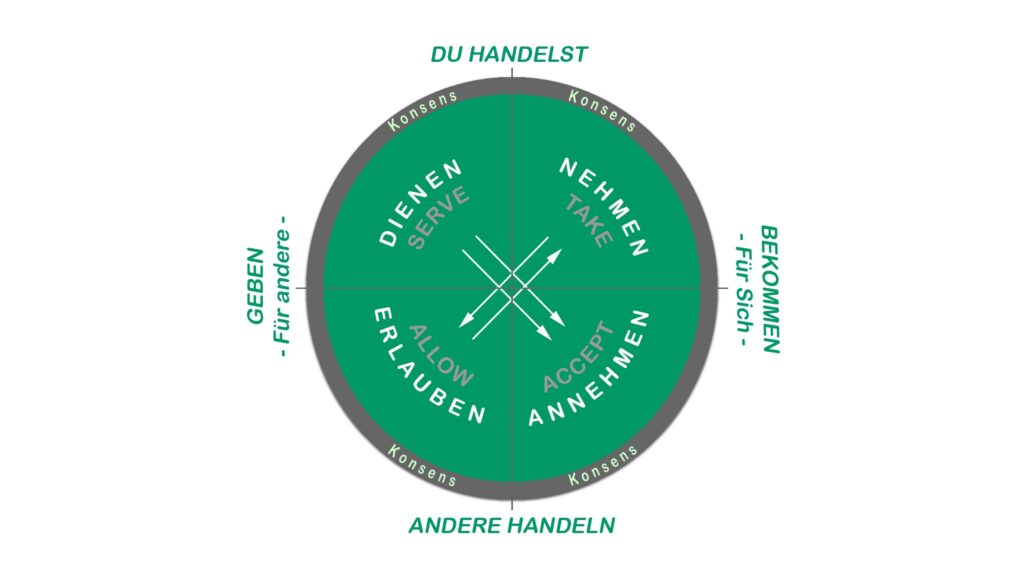 Wheel Of Consent